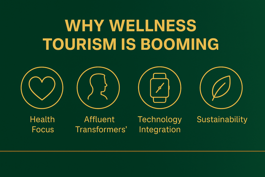 Infographic showing key global growth drivers of wellness tourism in 2025 – health focus, affluent travelers, AI technology, sustainability