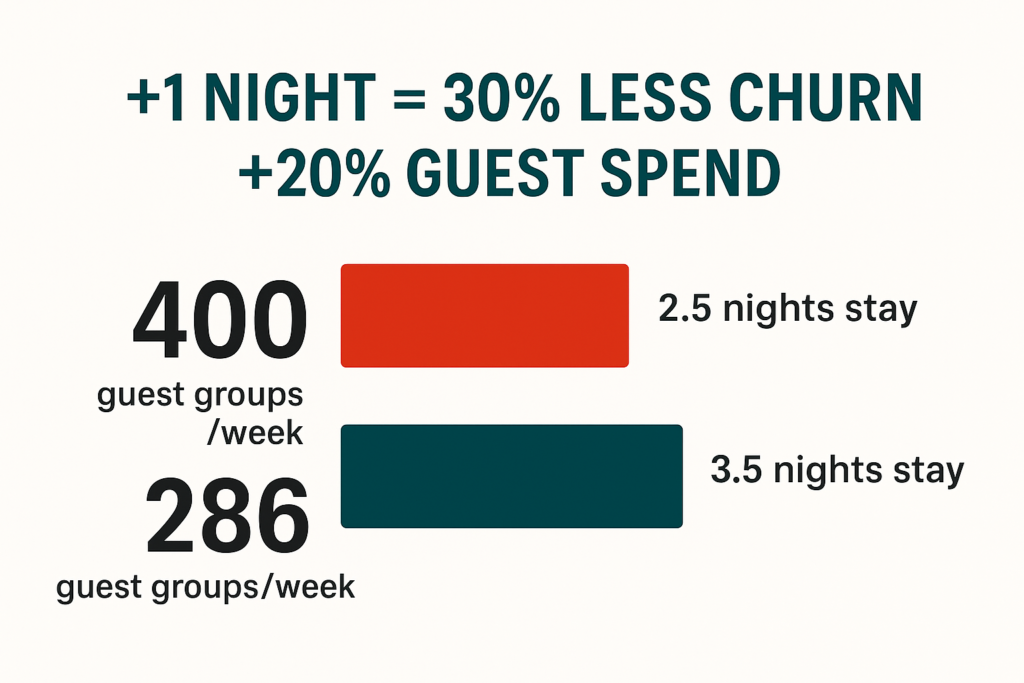 Average length of stay in Bali compared between 2.5 and 3.5 nights showing higher yield and lower churn.