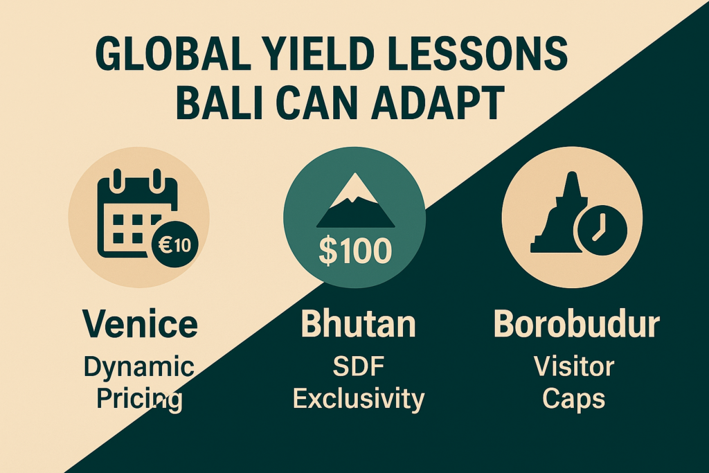 Global case studies of yield strategies including Venice fees, Bhutan sustainable fee, and Borobudur visitor caps.