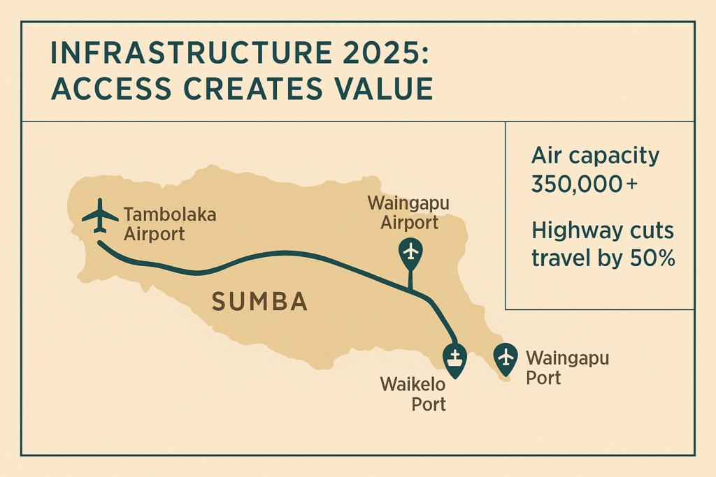 Minimalist flat map of Sumba showing airports at Tambolaka and Waingapu, ports at Waikelo and Waingapu, and the Trans-Sumba Highway with caption “Infrastructure 2025: Access Creates Value,” supporting Sumba hospitality investment growth.