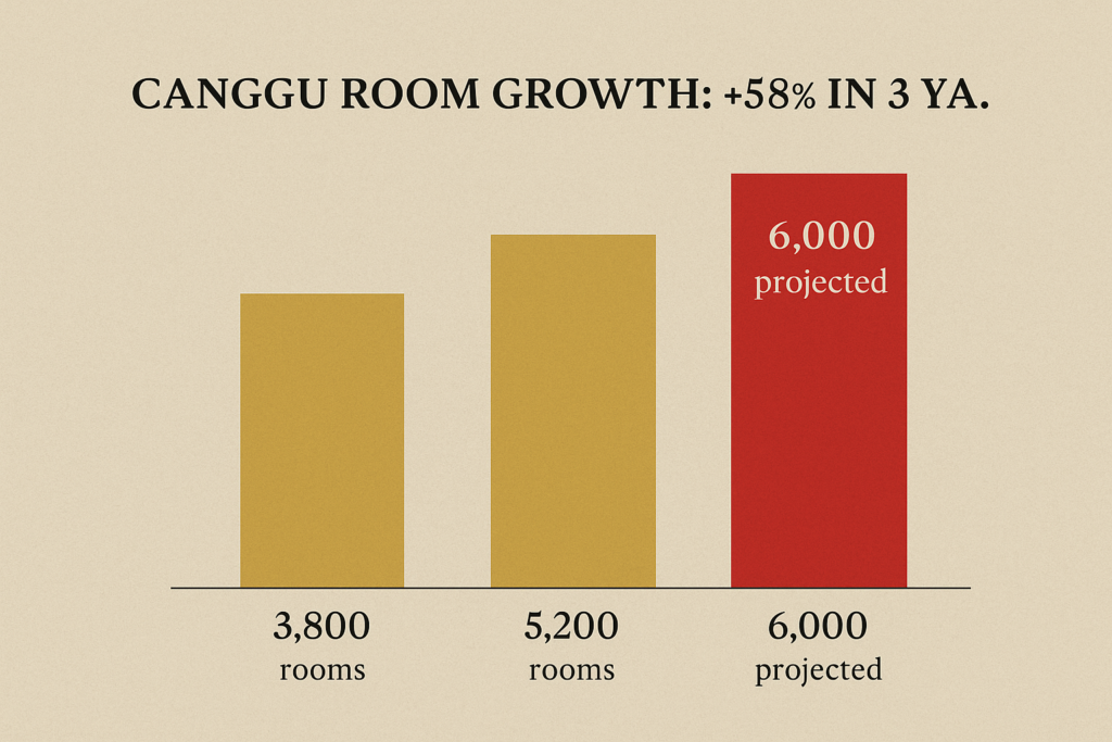Chart of Canggu room supply growth illustrating Bali’s real-estate bubble.