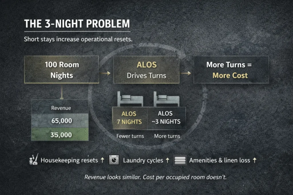 Turnover economics diagram showing how shorter stays increase room turns and operating workload.