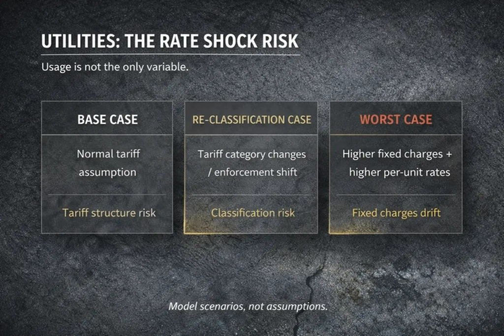 Utilities scenario graphic showing how tariff and classification changes can increase hotel operating costs in Bali.