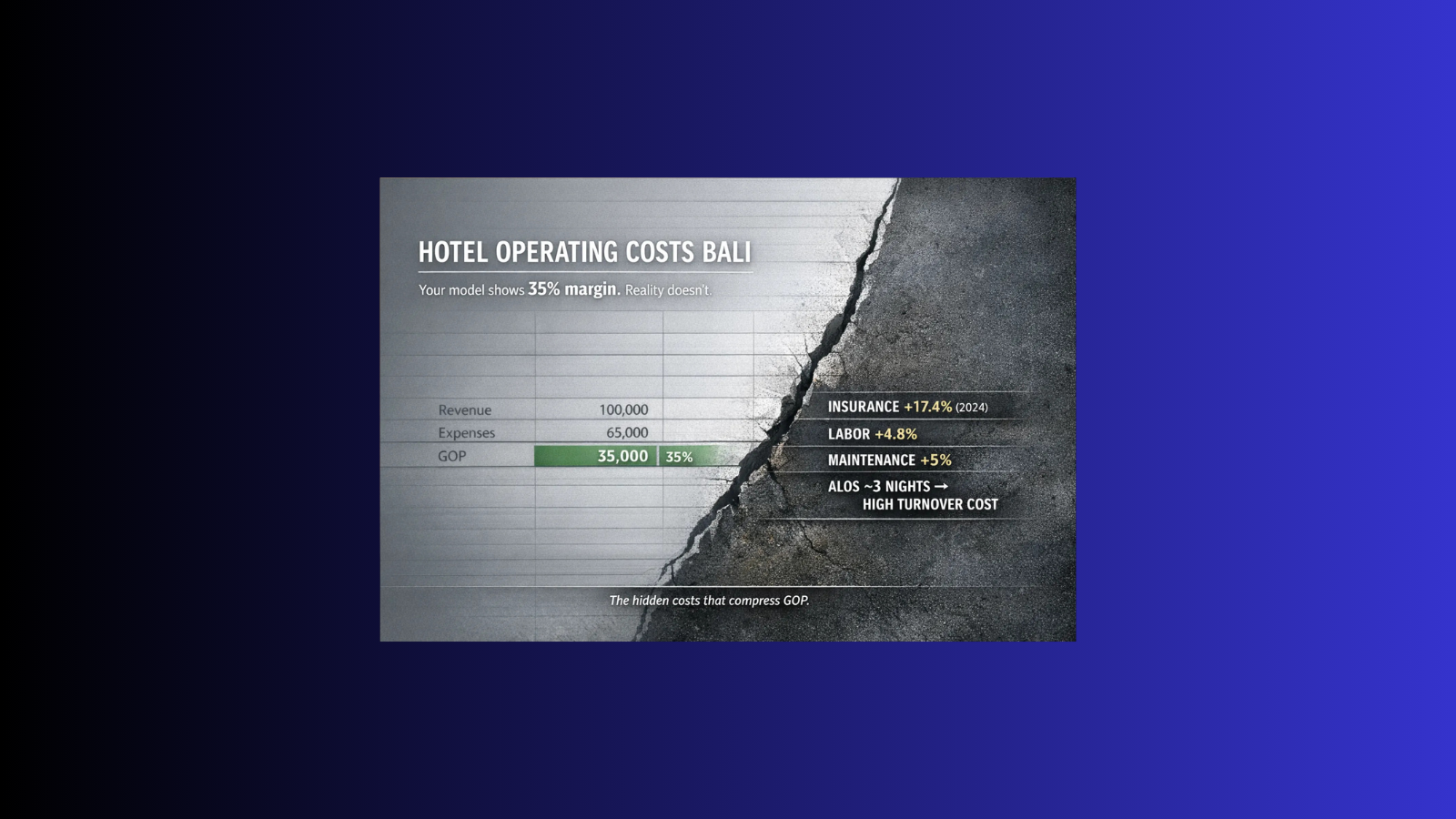 Hotel operating costs Bali visual showing margin compression from insurance, labor, and maintenance cost increases.