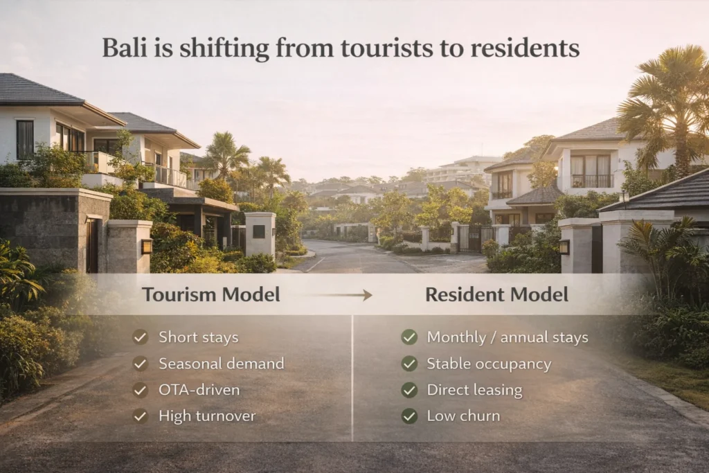 Shift from short-term tourism demand to long-stay residential demand in Bali housing markets
