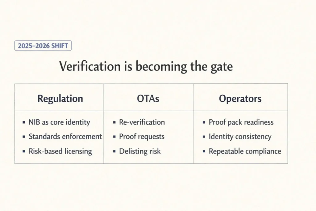 Compliance shift snapshot for Bali villas in 2025–2026 showing regulation, OTA verification pressure, and operator proof-pack implications.