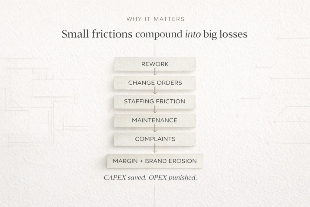Diagram showing how rework, change orders, staffing friction, and maintenance lead to margin and brand erosion in hotel projects.