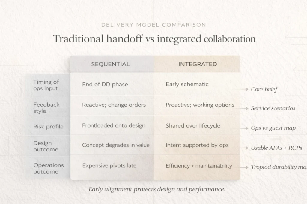 Comparison of sequential hotel delivery versus integrated collaboration showing differences in timing, risk, and outcomes.