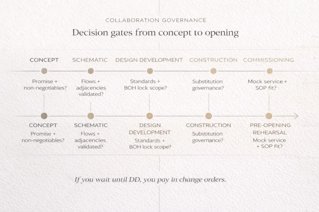 Timeline of decision gates from concept through commissioning and pre-opening rehearsal for hotel architect operator collaboration.