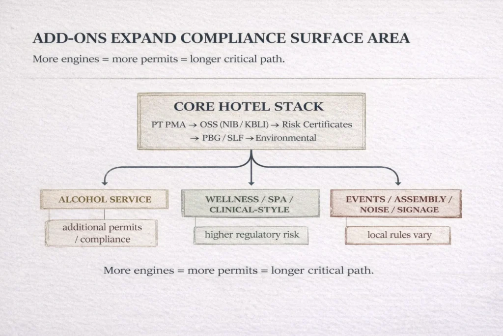 Diagram showing how hotel revenue add-ons in Indonesia (alcohol service, wellness/clinical offerings, and events) increase licensing scope and compliance complexity beyond the core permit stack.