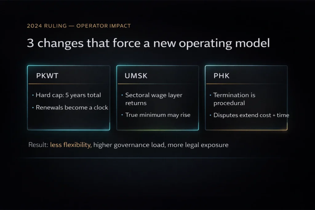 Indonesia hotel labor law compliance: 2024 ruling summary for hotels—PKWT 5-year cap, UMSK wage layer, and PHK procedure