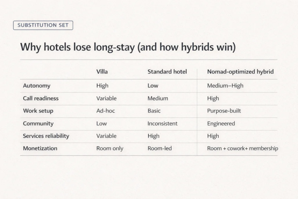 Comparison table showing Villa vs Standard hotel vs Nomad-optimized hybrid for Digital nomad hotel design Bali