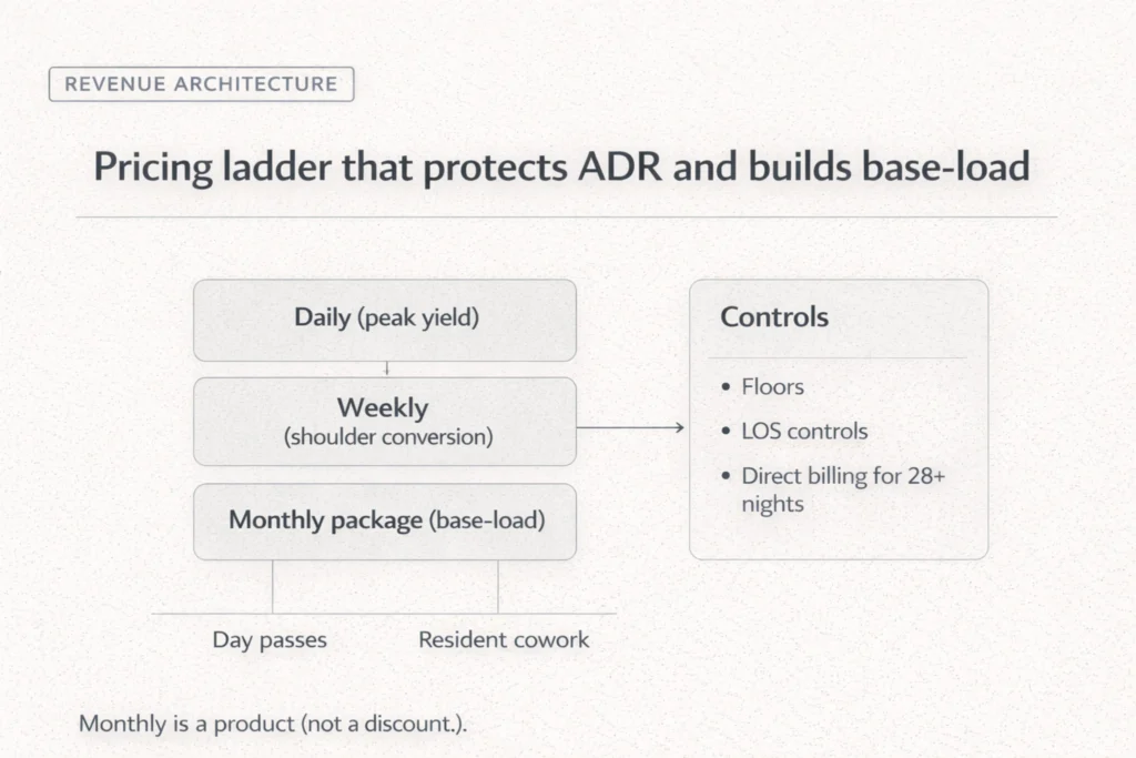 Pricing ladder diagram showing daily, weekly, and monthly packages with yield controls.