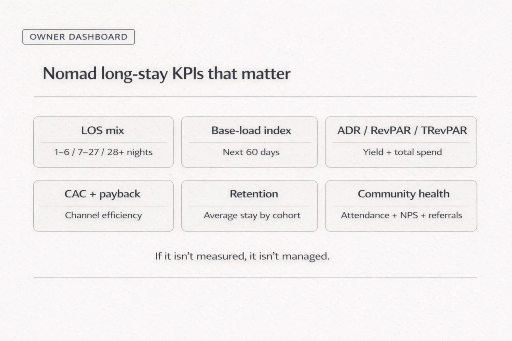 KPI dashboard Bali including LOS mix, base-load, yield, CAC, retention, and community health.