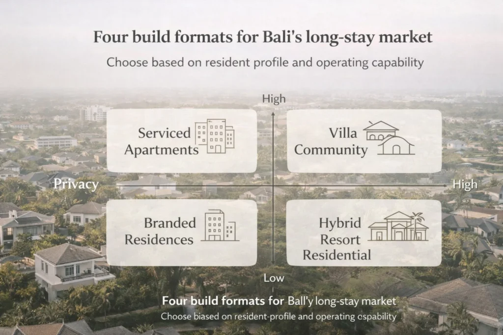 Four residential hospitality development formats for long-stay residents in Bali