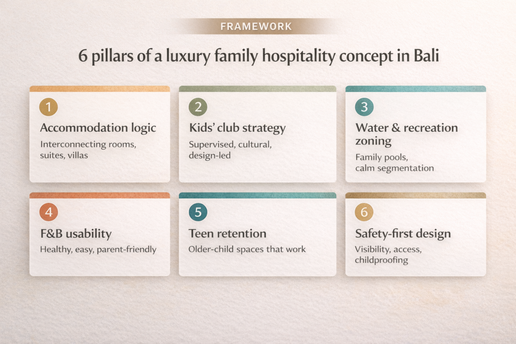Six-pillar framework for luxury family hospitality including room mix, kids club, dining, teen spaces, and safety