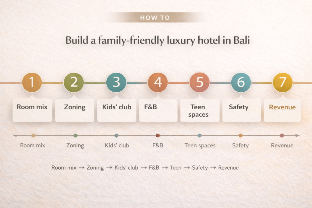 Seven-step roadmap for building a premium family resort concept in Bali