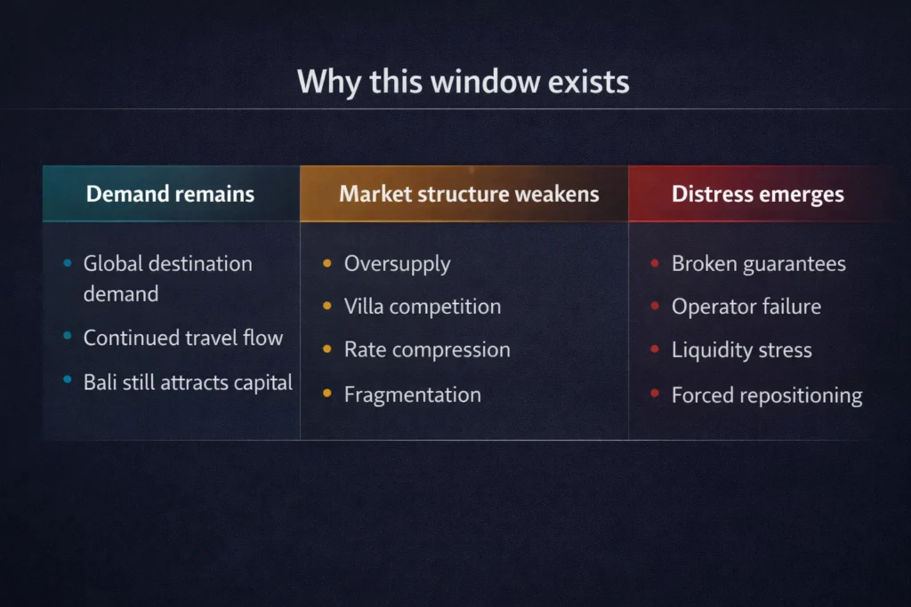 Market dynamics visual explaining how tourism demand, oversupply, and broken hotel economics are creating distressed hotel investment opportunities in Bali