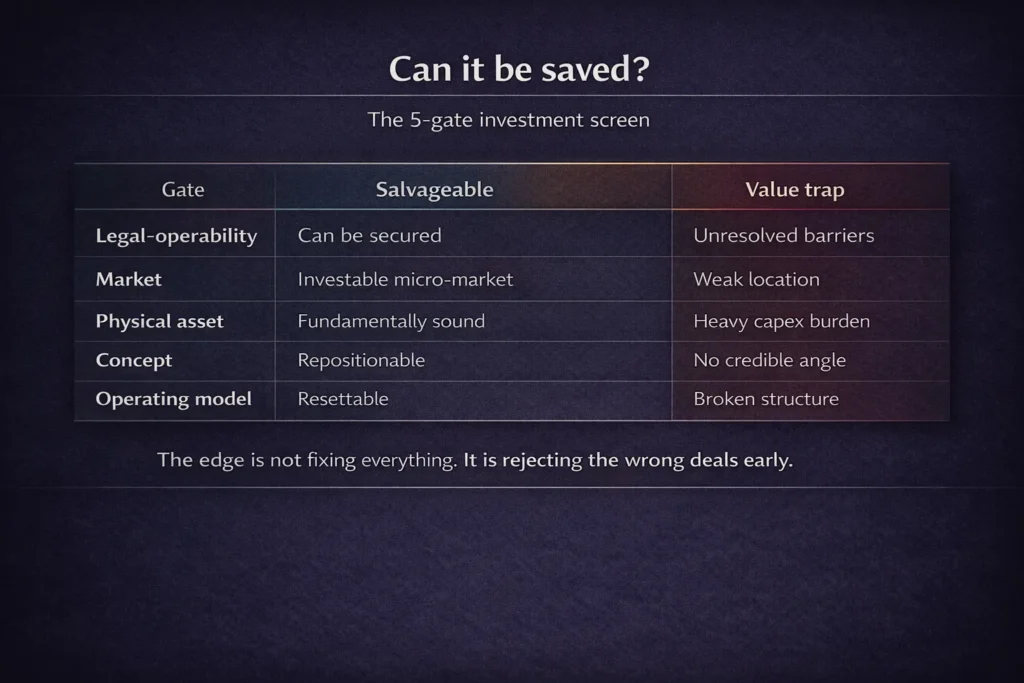 Decision framework comparing a salvageable hotel asset versus a value trap in Bali using legal market physical concept and operating criteria