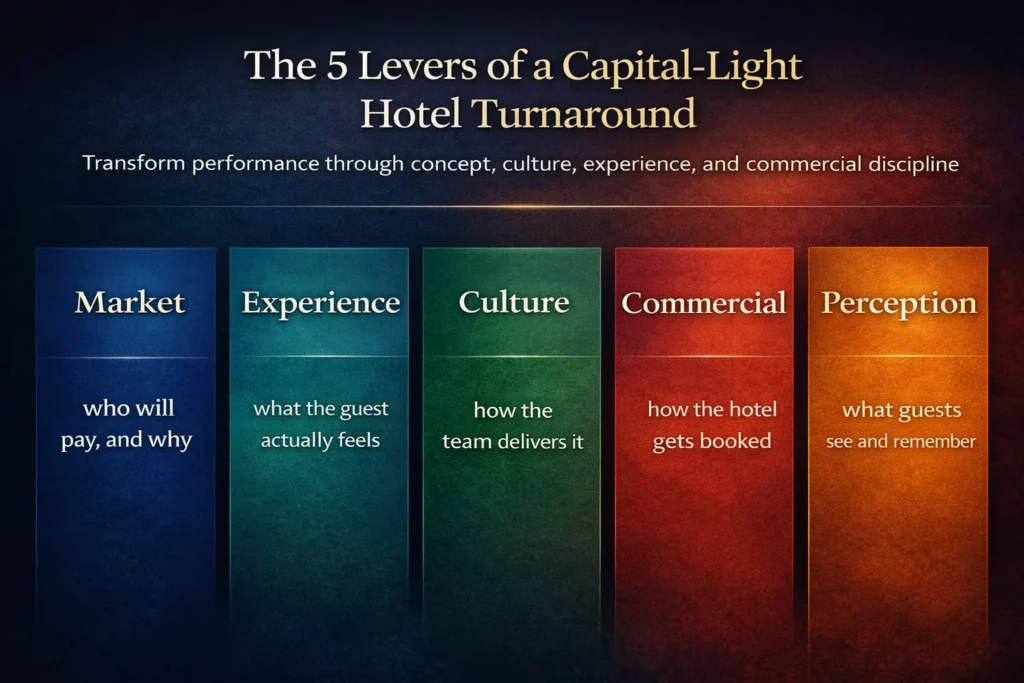 Framework visual showing the five levers of a capital-light hotel turnaround: market, experience, culture, commercial, and perception.