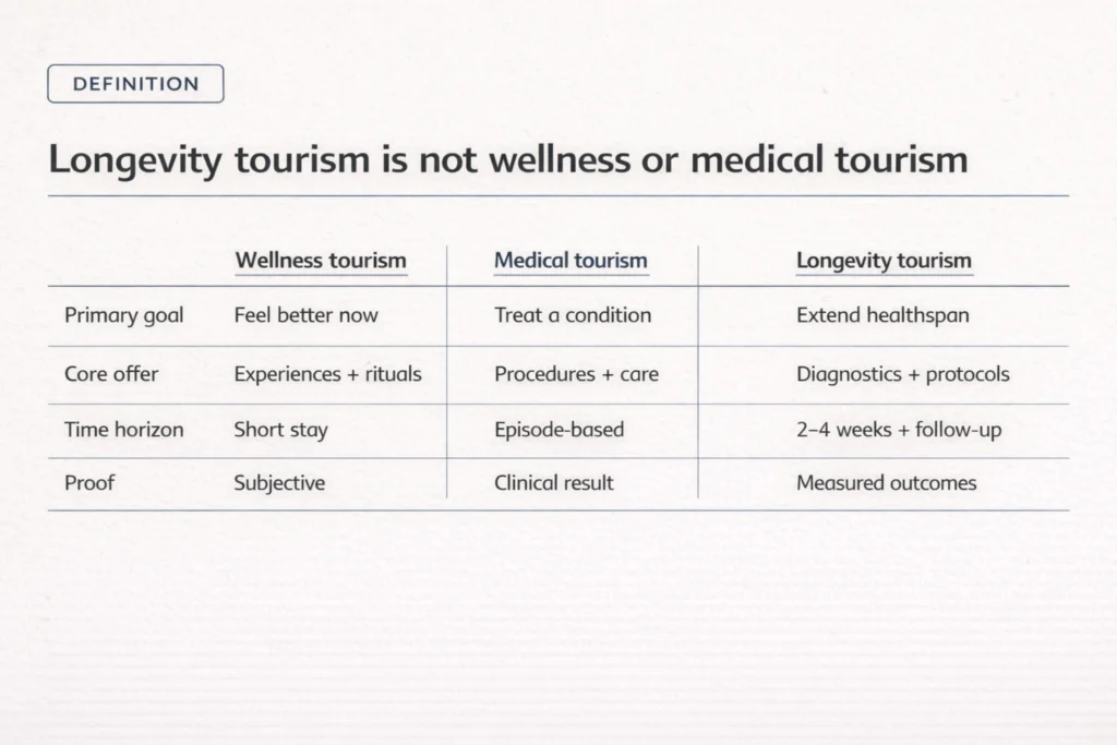 Three-column comparison showing differences between wellness tourism, medical tourism, and longevity tourism, including goals, core offer, time horizon, and proof.