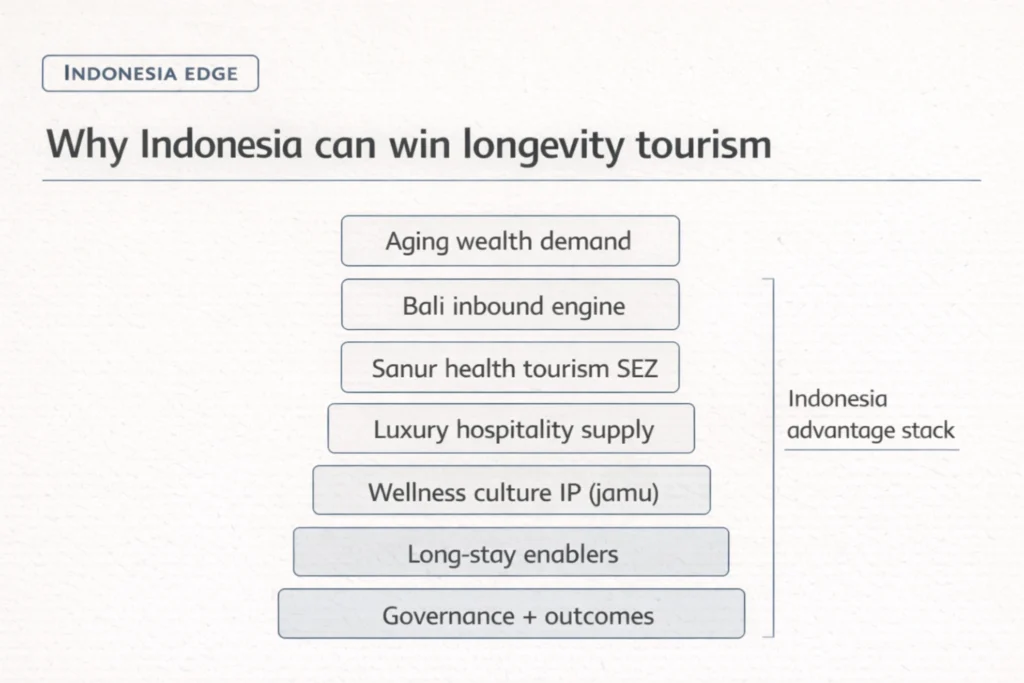 Layered framework illustrating Indonesia’s advantage stack for longevity tourism, including Bali demand, the Sanur health tourism SEZ, wellness culture, and governance with outcomes.