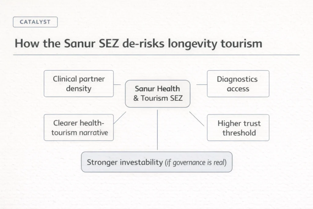 Node map showing how the Sanur Health & Tourism SEZ can de-risk longevity tourism by enabling clinical partners, diagnostics access, clearer narrative, and higher trust.