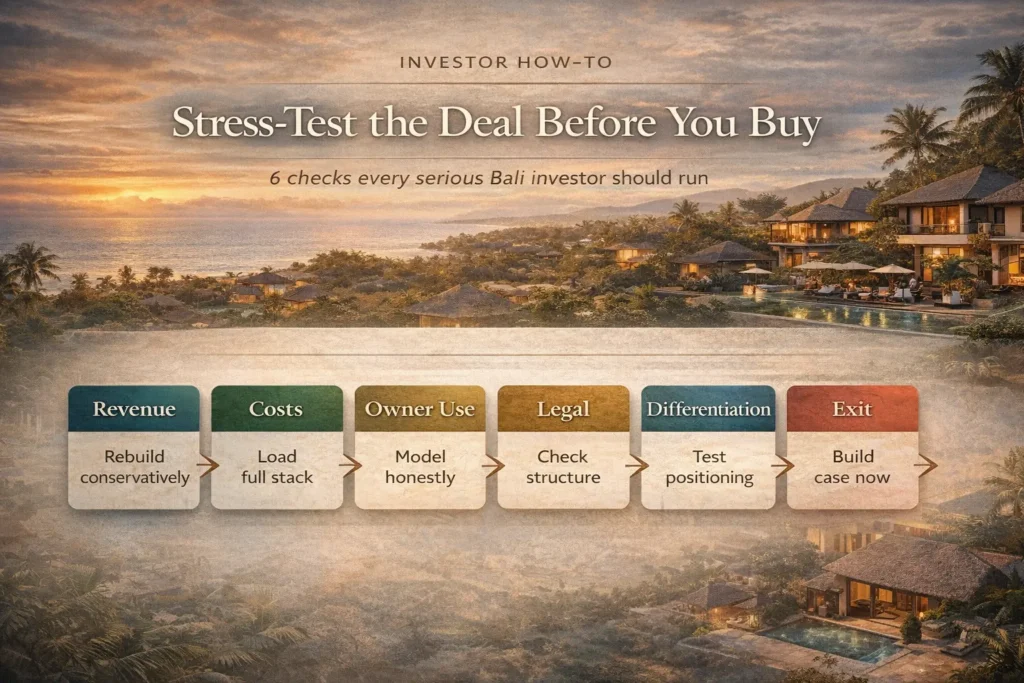 Six-step investor framework for stress-testing a Bali off-plan villa investment before purchase, including revenue, costs, legal structure, differentiation, and exit analysis