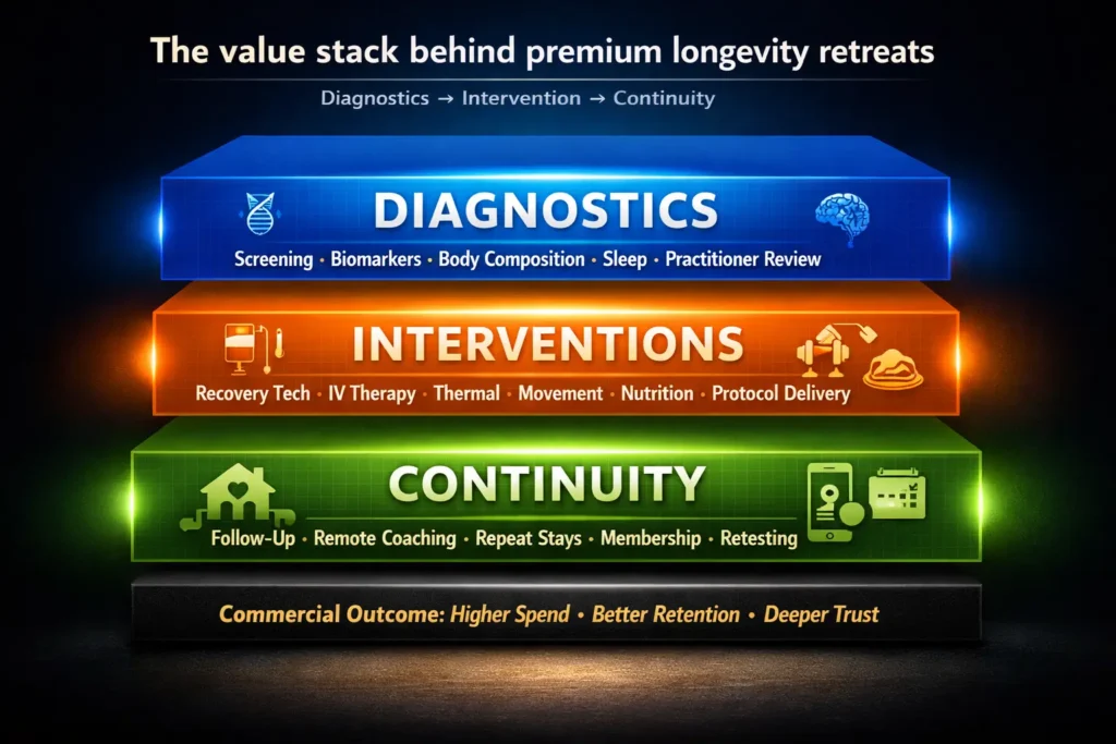 Layered diagram showing the three-part value stack of a longevity retreat: diagnostics, interventions, and continuity.