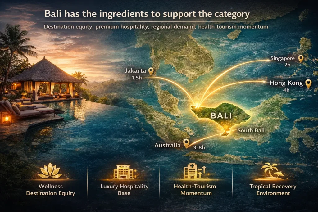 Strategic Bali positioning visual showing the island’s premium wellness appeal, regional access, and suitability for longevity retreat development.