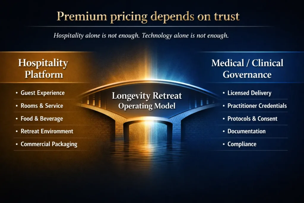 Framework diagram showing a longevity retreat operating model built between hospitality delivery and medical governance.
