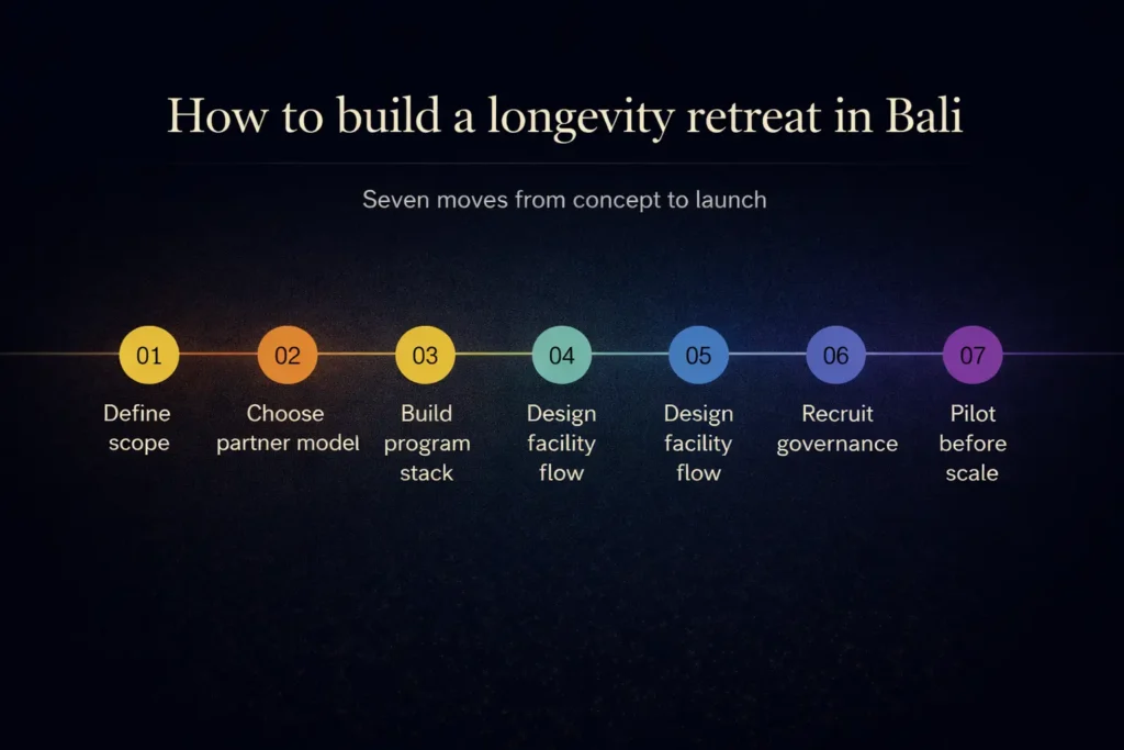 Seven-step roadmap showing how to develop and launch a longevity biohacking retreat in Bali from scope definition to pilot phase.