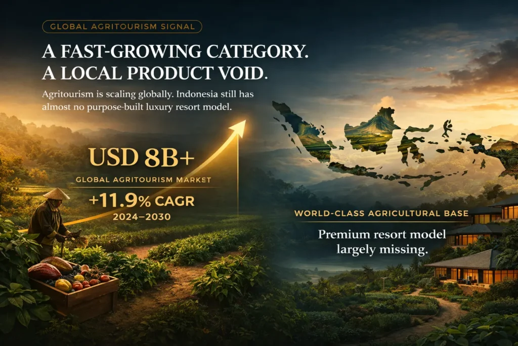 Editorial market opportunity graphic showing global agritourism growth versus Indonesia’s underdeveloped premium farm-to-table resort category. 