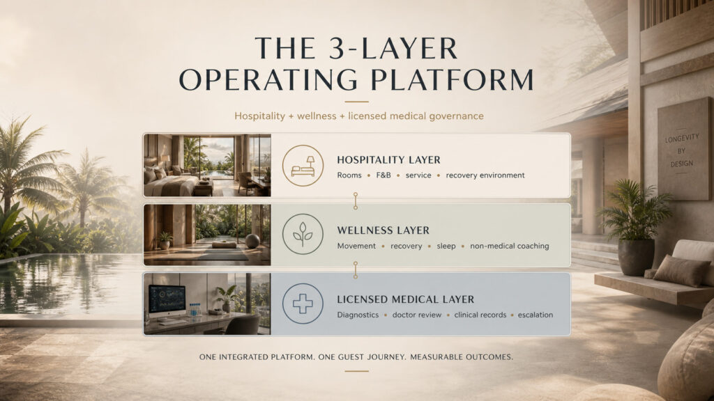 Bali longevity hospitality operating platform showing hospitality, wellness, and licensed medical layers.
