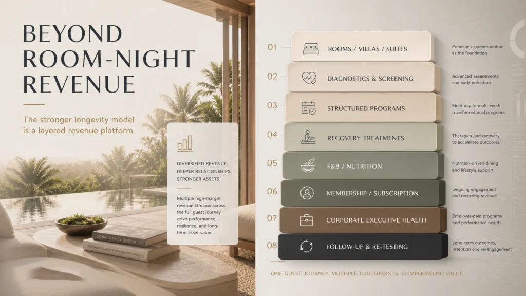 Commercial model for Bali longevity hospitality with rooms, diagnostics, programs, recovery treatments, membership, and follow-up revenue.