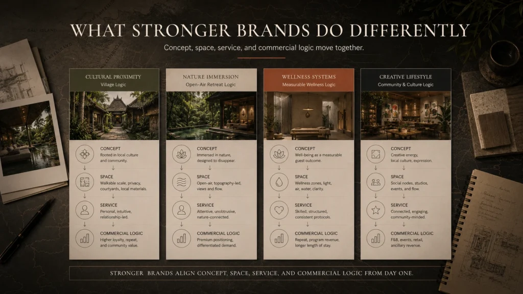 bali boutique hotel brand architecture owner checklist Bali boutique hotel brand architecture pattern map showing how stronger hospitality brands align concept, space, service, and commercial logic across cultural, nature, wellness, and lifestyle positioning.