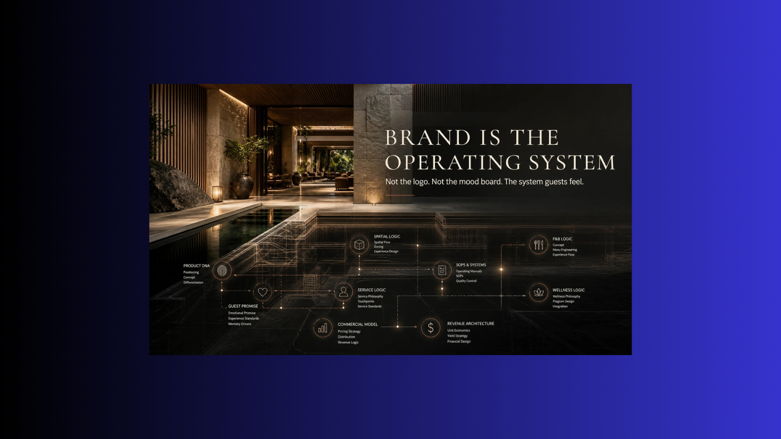 Owner-side visual showing Bali boutique hotel brand architecture as an operating system beneath the visible hotel design, connecting Product DNA, guest promise, service logic, and commercial model