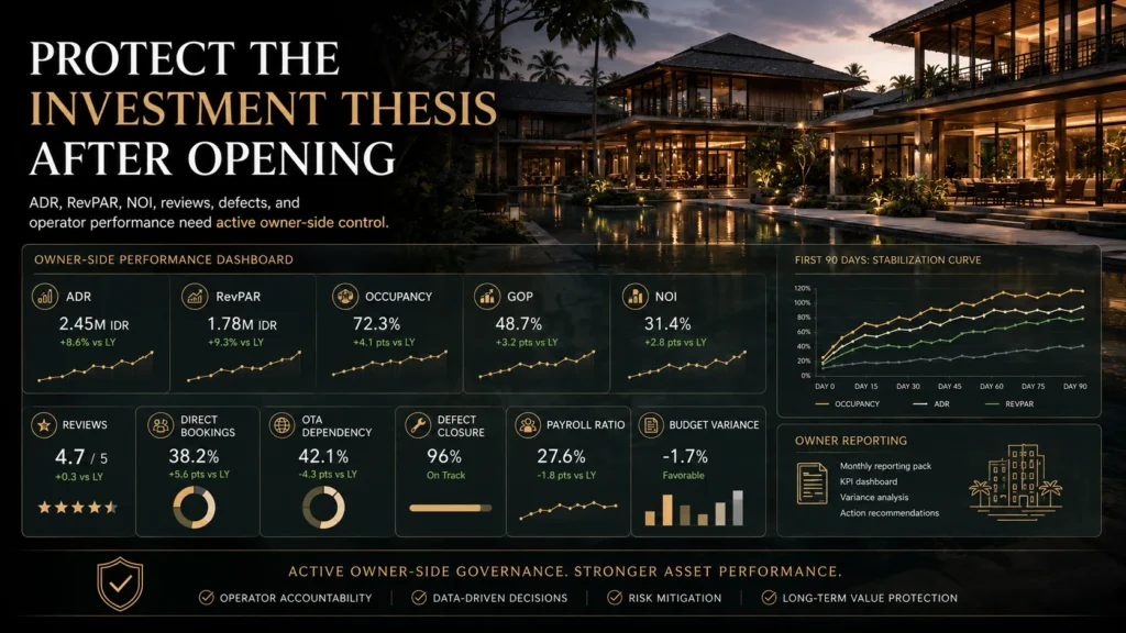 Investor-grade hotel asset performance dashboard for a Bali hospitality project showing ADR, RevPAR, NOI, reviews, defects, budget variance, and first 90-day performance controls.