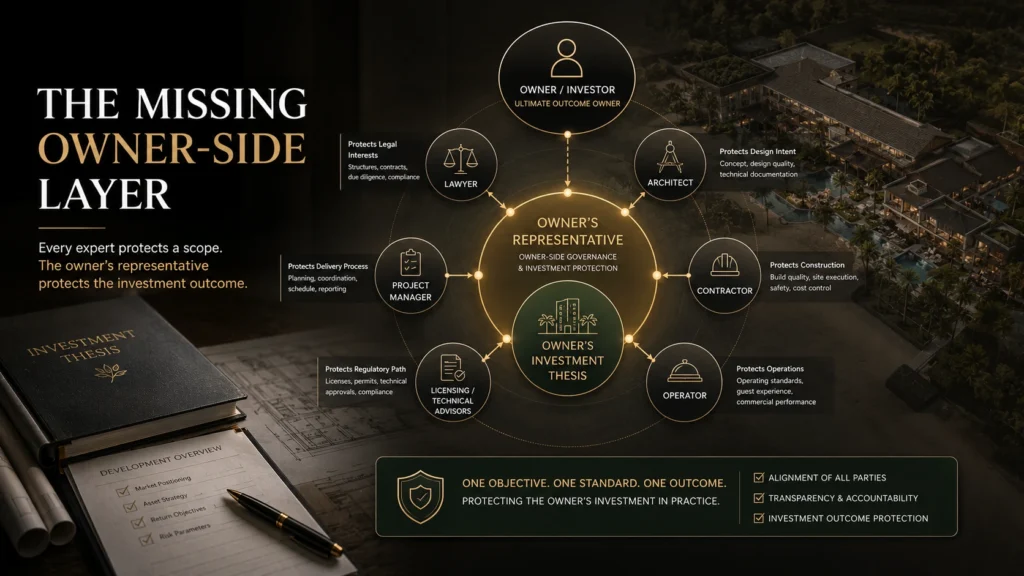 Owner-side governance framework showing how a Bali hotel owner’s representative connects the lawyer, architect, contractor, operator, and project manager to the owner’s investment thesis.