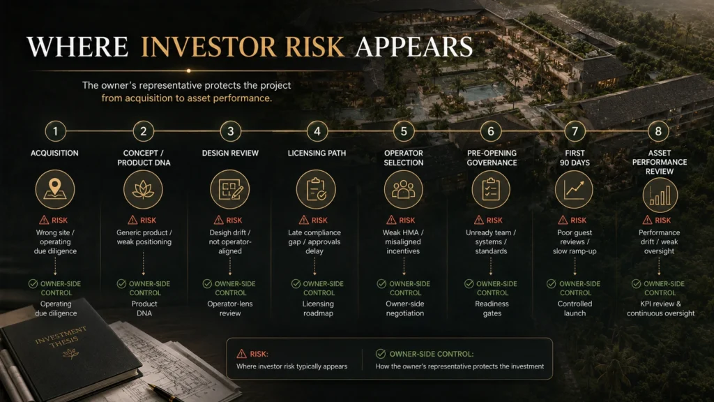 Project lifecycle timeline for a Bali hotel investment showing where owner risk appears from acquisition and design to pre-opening, first 90 days, and asset performance review.