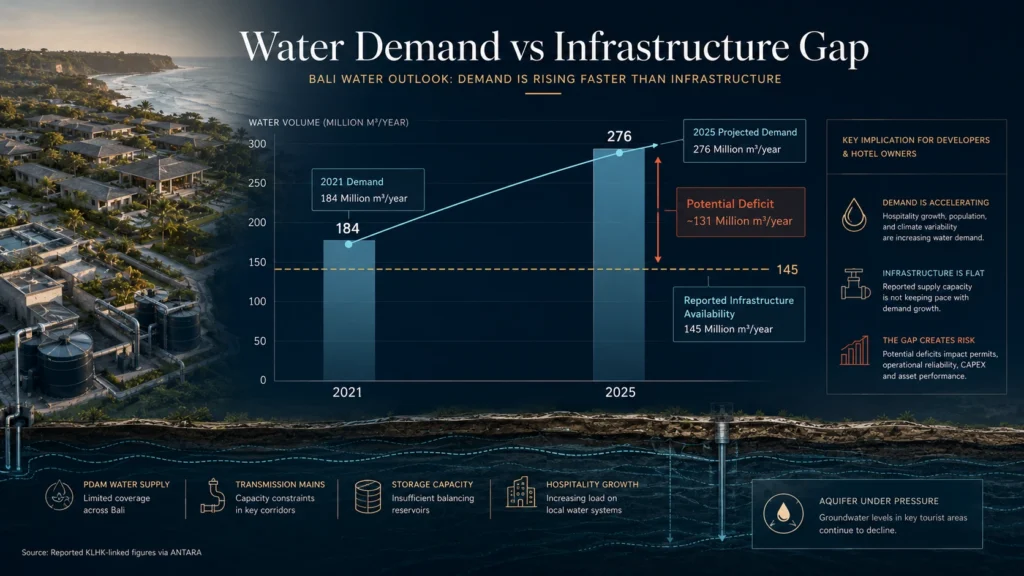 Bali water shortage hotels water demand versus infrastructure gap visual for hospitality feasibility and development risk planning