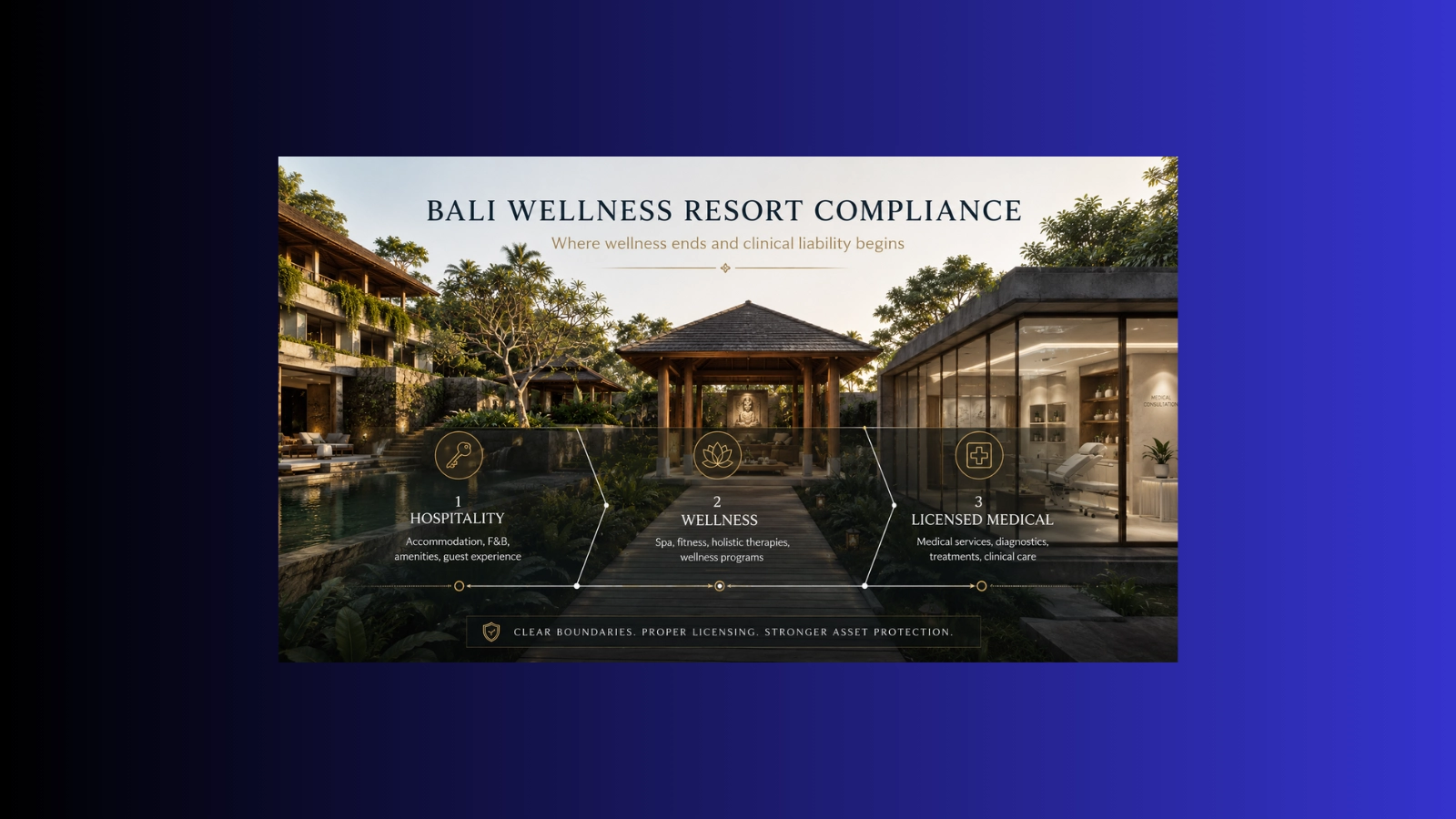 Owner-side compliance framework for a Bali wellness resort showing the boundary between hospitality, wellness, and licensed medical services.
