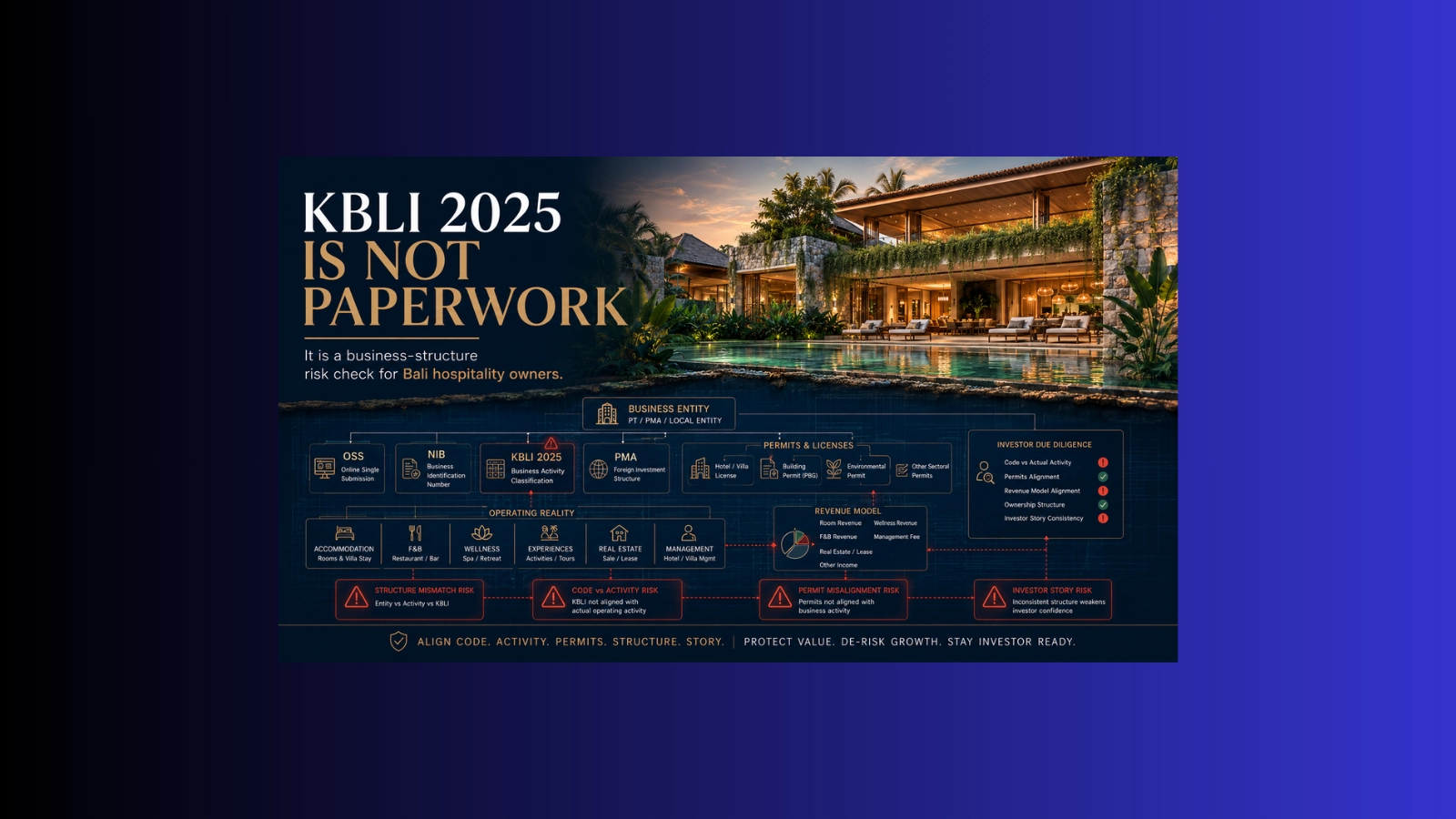 Luxury Bali hospitality asset with a hidden KBLI 2025 business-structure risk layer showing OSS, NIB, PMA, permits, revenue model, and investor due diligence markers.