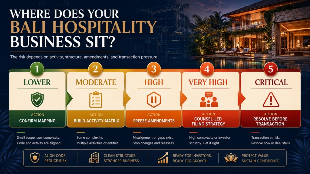 KBLI 2025 Bali hospitality risk ladder showing lower, moderate, high, very high, and critical exposure levels with recommended owner actions.