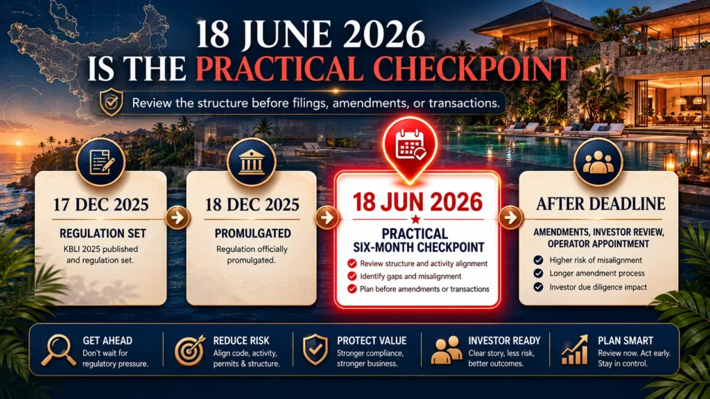 KBLI 2025 deadline timeline for Bali hospitality owners showing 17 December 2025, 18 December 2025, 18 June 2026, and post-deadline review risks.