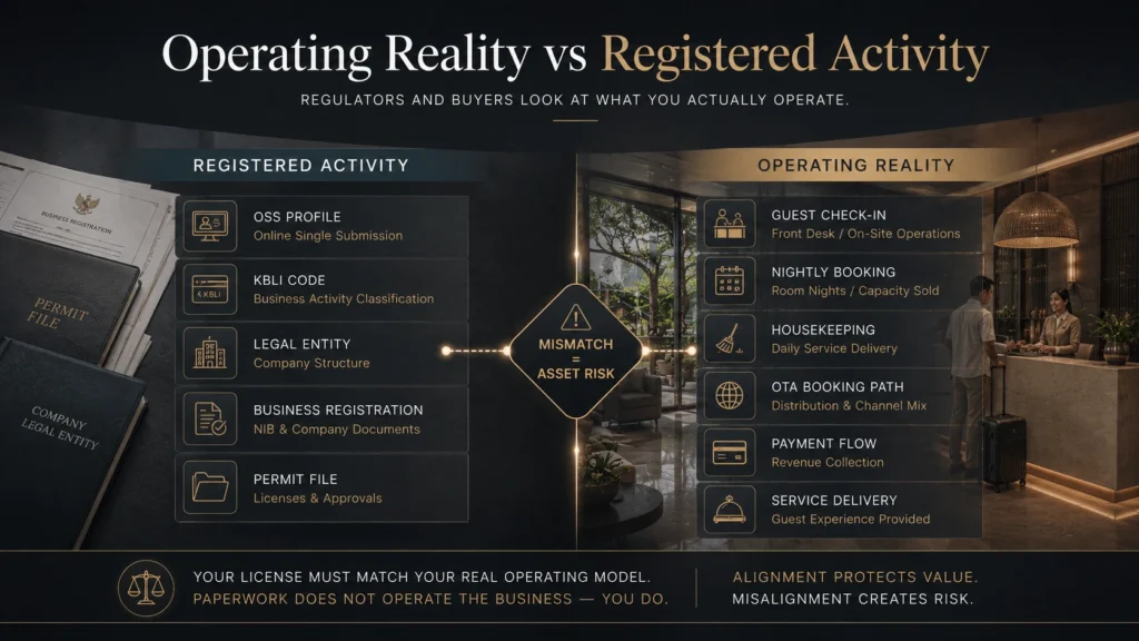 Operating reality versus registered activity framework showing how KBLI, OSS, legal entity, guest journey, revenue flow, housekeeping, OTA distribution, and service delivery must align in Bali hospitality licensing.