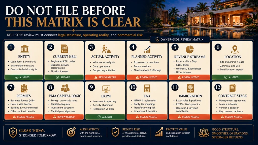 Owner-side KBLI 2025 review matrix for Bali hospitality businesses covering entity, current KBLI, activity, permits, PMA capital logic, LKPM, tax, immigration, and contracts.