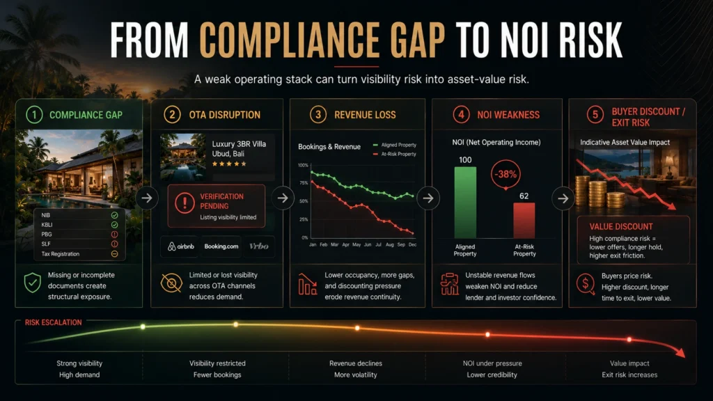 Commercial risk flow showing how Bali villa compliance gaps can lead to OTA disruption, revenue loss, NOI weakness, buyer discount, and exit risk.