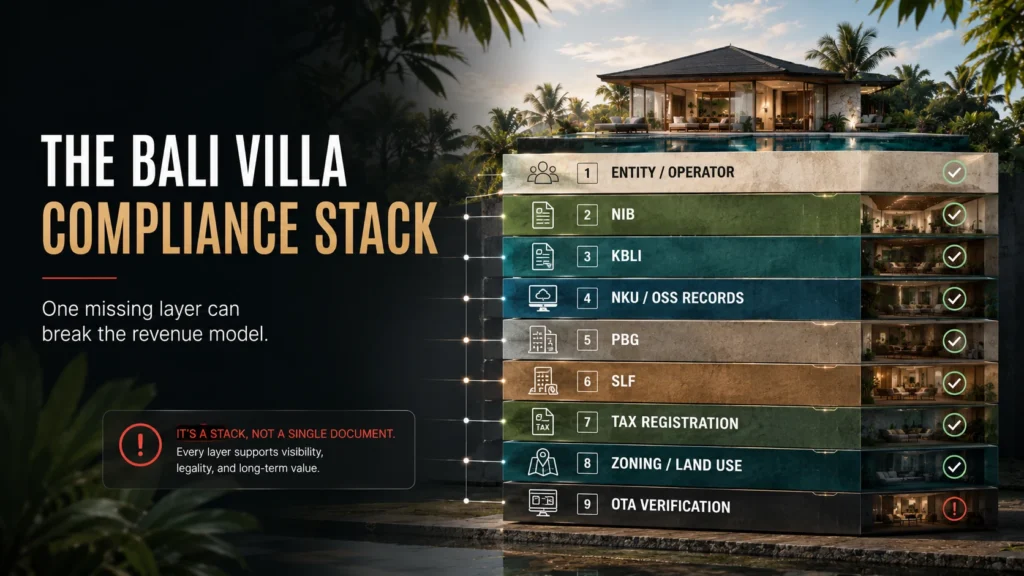 Layered Bali villa compliance stack showing entity, NIB, KBLI, OSS records, PBG, SLF, tax registration, zoning, and OTA verification.
