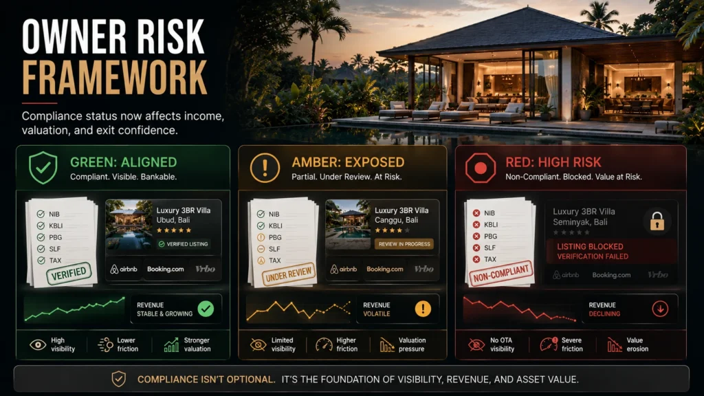 Green amber red Bali villa owner risk framework showing aligned, exposed, and high-risk compliance positions for short-term rental assets.